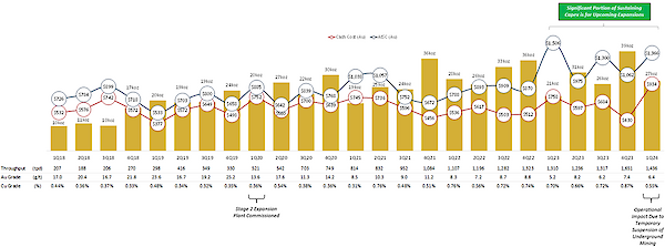 Figure 1 - Quarterly Production, Cash Cost and AISC Chart