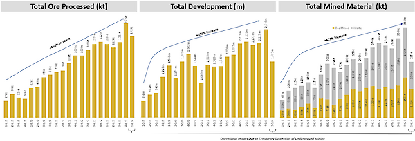 Figure 2 - Quarterly Total Ore Processed, Development Metres Advanced and Total Mined Material Chart