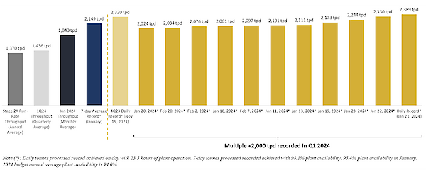 Figure 3 - Process Plant Throughput Performance, Daily Records and Near-Records